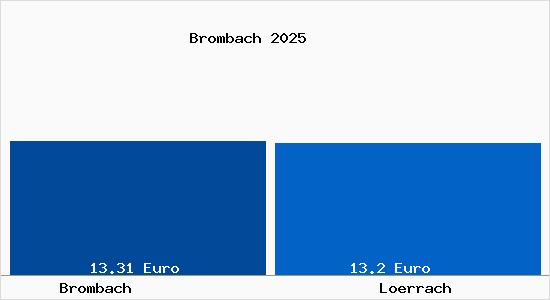 Vergleich Mietspiegel L&ouml;rrach mit L&ouml;rrach Brombach