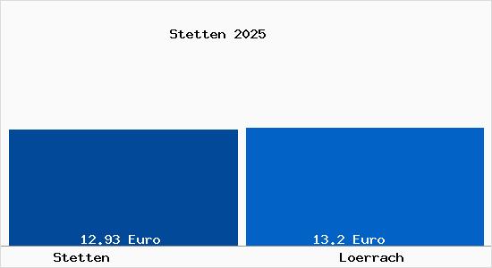Vergleich Mietspiegel L&ouml;rrach mit L&ouml;rrach Stetten