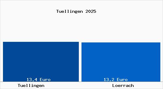 Vergleich Mietspiegel Lörrach mit Lörrach Tüllingen