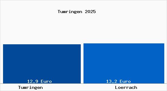 Vergleich Mietspiegel L&ouml;rrach mit L&ouml;rrach Tumringen