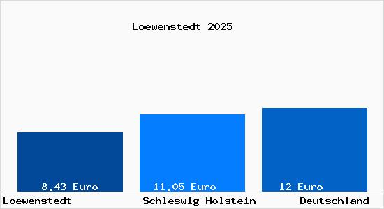 Aktueller Mietspiegel in Loewenstedt