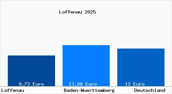 Aktueller Mietspiegel in Loffenau