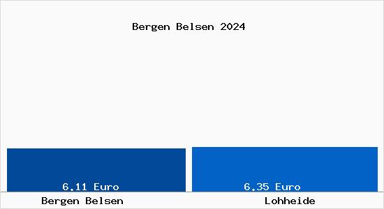 Vergleich Mietspiegel Lohheide mit Lohheide Bergen Belsen
