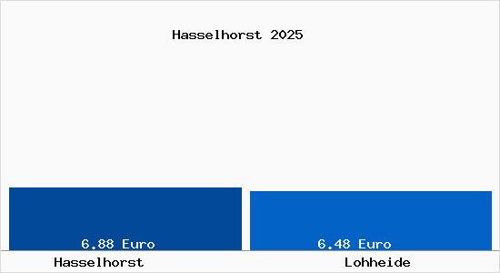 Vergleich Mietspiegel Lohheide mit Lohheide Hasselhorst