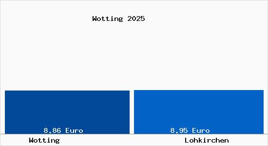 Vergleich Mietspiegel Lohkirchen mit Lohkirchen Wotting