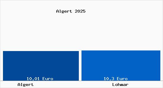 Vergleich Mietspiegel Lohmar mit Lohmar Algert