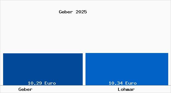Vergleich Mietspiegel Lohmar mit Lohmar Geber
