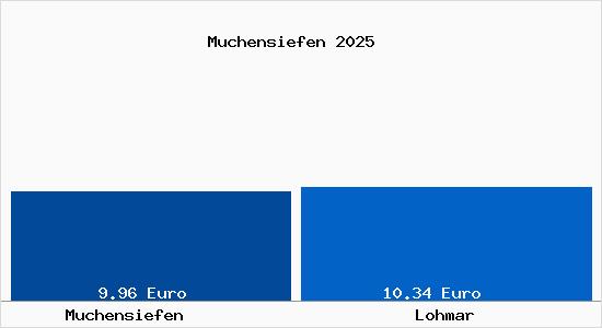 Vergleich Mietspiegel Lohmar mit Lohmar Muchensiefen
