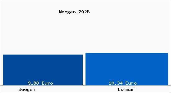 Vergleich Mietspiegel Lohmar mit Lohmar Weegen