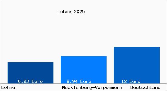 Aktueller Mietspiegel in Lohme Ruegen