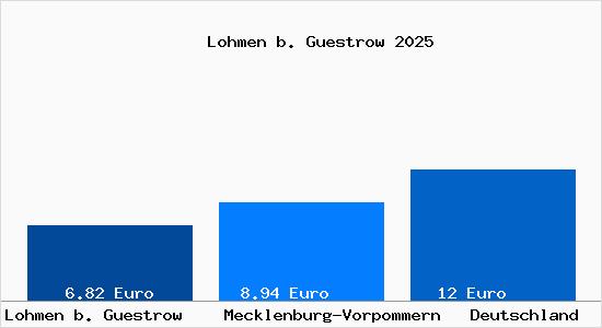 Aktueller Mietspiegel in Lohmen b. Guestrow