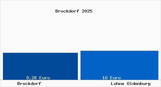 Vergleich Mietspiegel Lohne Oldenburg mit Lohne Oldenburg Brockdorf
