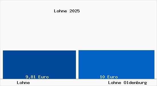 Vergleich Mietspiegel Lohne Oldenburg mit Lohne Oldenburg Lohne