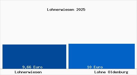 Vergleich Mietspiegel Lohne Oldenburg mit Lohne Oldenburg Lohnerwiesen