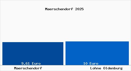 Vergleich Mietspiegel Lohne Oldenburg mit Lohne Oldenburg M&auml;rschendorf