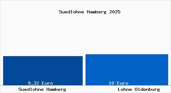 Vergleich Mietspiegel Lohne Oldenburg mit Lohne Oldenburg S&uuml;dlohne Hamberg
