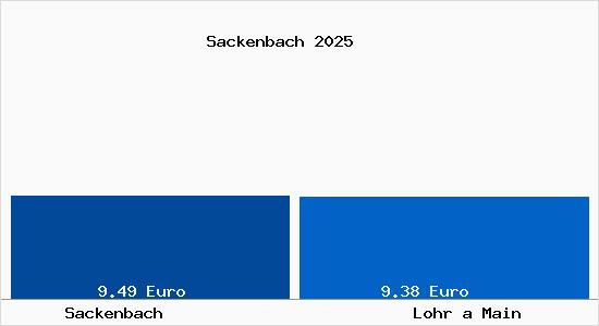 Vergleich Mietspiegel Lohr a Main mit Lohr a Main Sackenbach