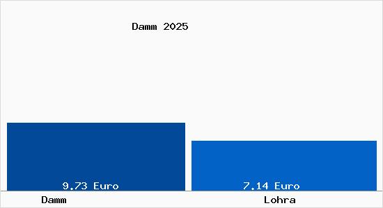 Vergleich Mietspiegel Lohra mit Lohra Damm