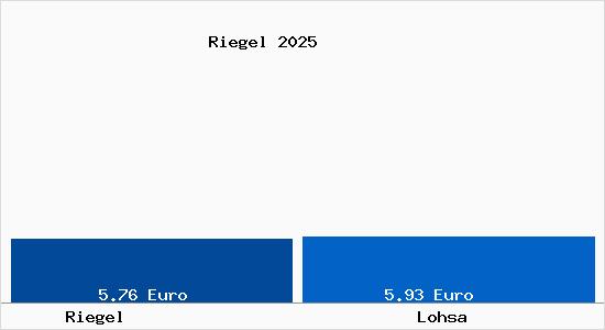 Vergleich Mietspiegel Lohsa mit Lohsa Riegel