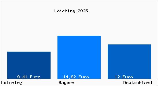 Aktueller Mietspiegel in Loiching