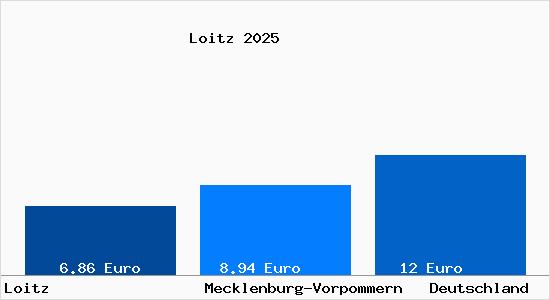 Aktueller Mietspiegel in Loitz b. Demmin