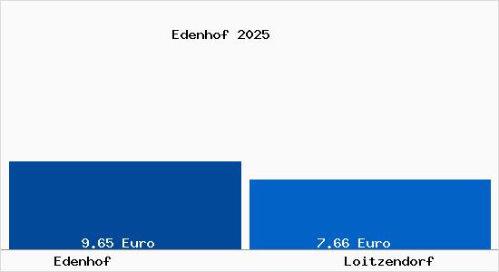 Vergleich Mietspiegel Loitzendorf mit Loitzendorf Edenhof