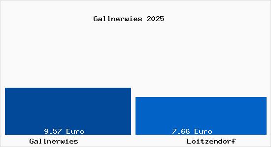 Vergleich Mietspiegel Loitzendorf mit Loitzendorf Gallnerwies