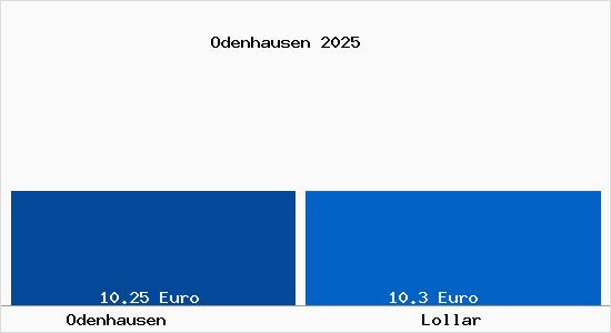 Vergleich Mietspiegel Lollar mit Lollar Odenhausen