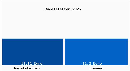Vergleich Mietspiegel Lonsee mit Lonsee Radelstetten