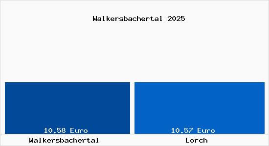 Vergleich Mietspiegel Lorch (W&uuml;rttemberg) mit Lorch (W&uuml;rttemberg) Walkersbachertal