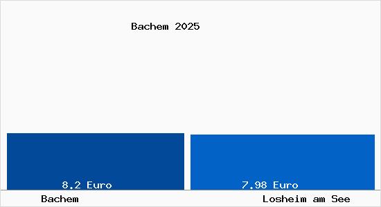 Vergleich Mietspiegel Losheim am See mit Losheim am See Bachem