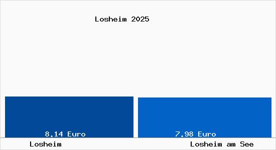 Vergleich Mietspiegel Losheim am See mit Losheim am See Losheim