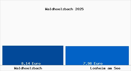Vergleich Mietspiegel Losheim am See mit Losheim am See Waldh&ouml;lzbach