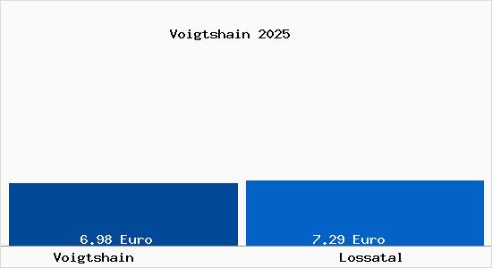 Vergleich Mietspiegel Lossatal mit Lossatal Voigtshain