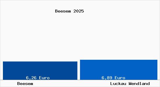 Vergleich Mietspiegel Luckau Wendland mit Luckau Wendland Beesem