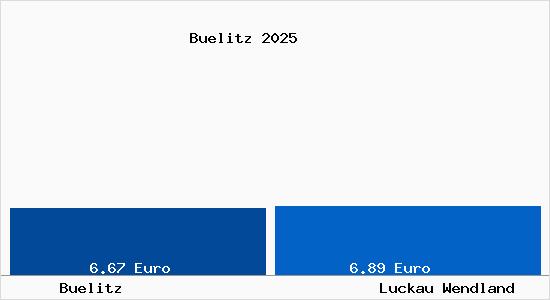 Vergleich Mietspiegel Luckau Wendland mit Luckau Wendland B&uuml;litz