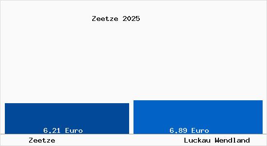 Vergleich Mietspiegel Luckau Wendland mit Luckau Wendland Zeetze