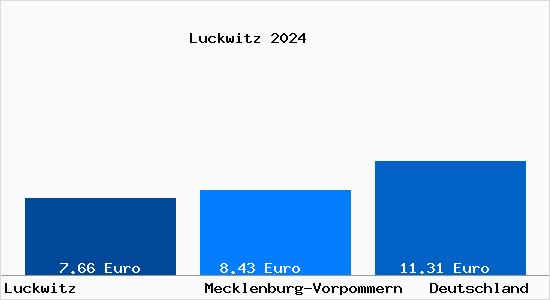 Aktueller Mietspiegel in Luckwitz