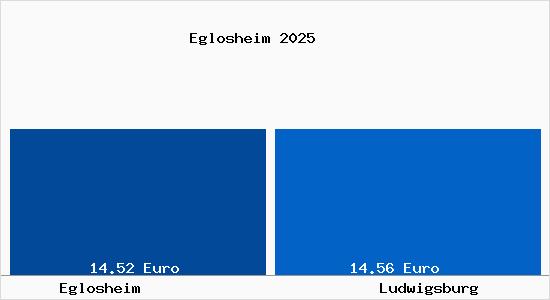 Vergleich Mietspiegel Ludwigsburg mit Ludwigsburg Eglosheim