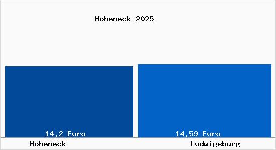 Vergleich Mietspiegel Ludwigsburg mit Ludwigsburg Hoheneck