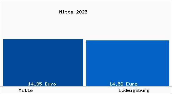 Vergleich Mietspiegel Ludwigsburg mit Ludwigsburg Mitte
