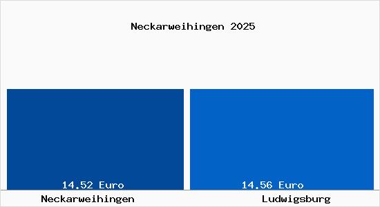 Vergleich Mietspiegel Ludwigsburg mit Ludwigsburg Neckarweihingen