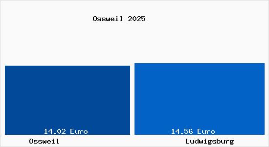 Vergleich Mietspiegel Ludwigsburg mit Ludwigsburg Ossweil