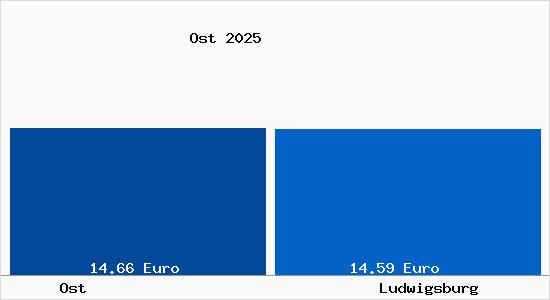 Vergleich Mietspiegel Ludwigsburg mit Ludwigsburg Ost