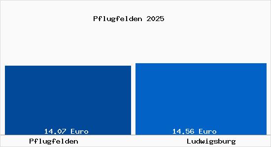 Vergleich Mietspiegel Ludwigsburg mit Ludwigsburg Pflugfelden