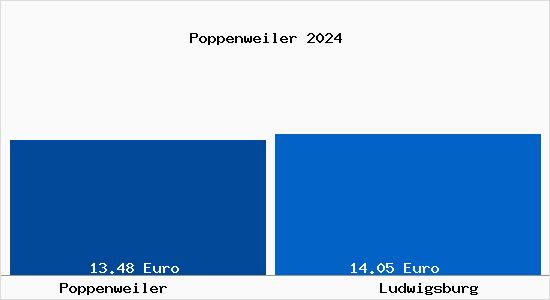 Vergleich Mietspiegel Ludwigsburg mit Ludwigsburg Poppenweiler