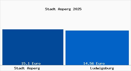 Vergleich Mietspiegel Ludwigsburg mit Ludwigsburg Stadt Asperg