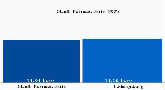 Vergleich Mietspiegel Ludwigsburg mit Ludwigsburg Stadt Kornwestheim