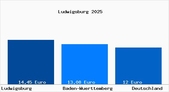 Aktueller Mietspiegel in Ludwigsburg Wuerttemberg