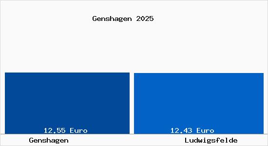 Vergleich Mietspiegel Ludwigsfelde mit Ludwigsfelde Genshagen